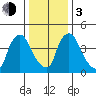 Edgemoor tide chart for Wednesday, January 3, 2024