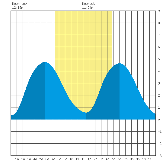 Edgemoor tide chart for Thursday, January 4, 2024