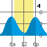 Edgemoor tide chart for Thursday, January 4, 2024
