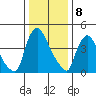 Edgemoor tide chart for Monday, January 8, 2024