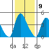 Edgemoor tide chart for Tuesday, January 9, 2024