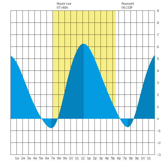 Edgemoor tide chart for Saturday, February 10, 2024