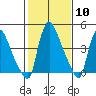 Edgemoor tide chart for Saturday, February 10, 2024