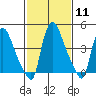 Edgemoor tide chart for Sunday, February 11, 2024
