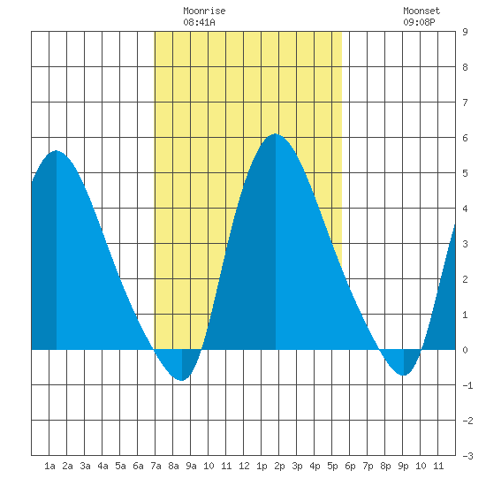 Edgemoor tide chart for Monday, February 12, 2024