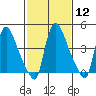 Edgemoor tide chart for Monday, February 12, 2024