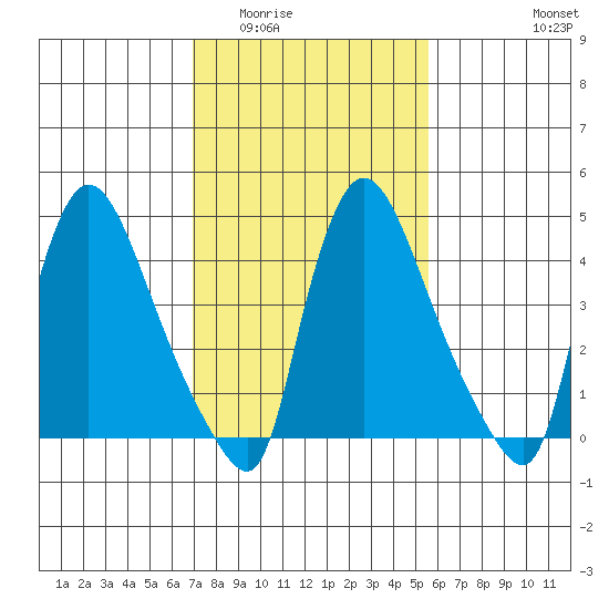 Edgemoor tide chart for Tuesday, February 13, 2024