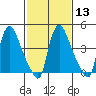 Edgemoor tide chart for Tuesday, February 13, 2024