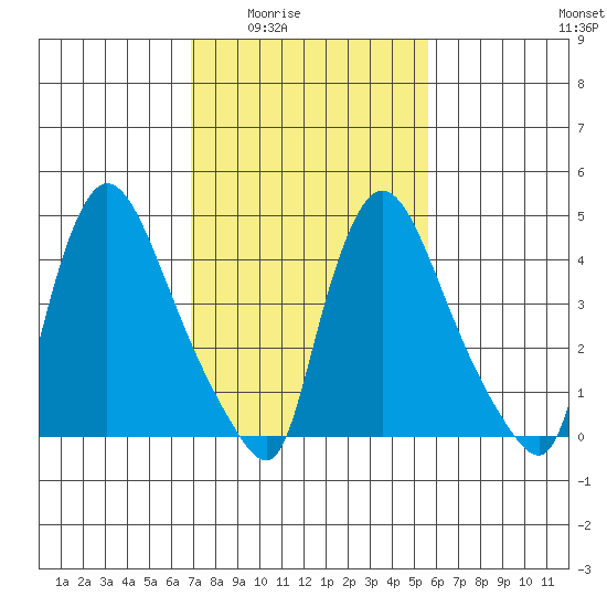 Edgemoor tide chart for Wednesday, February 14, 2024