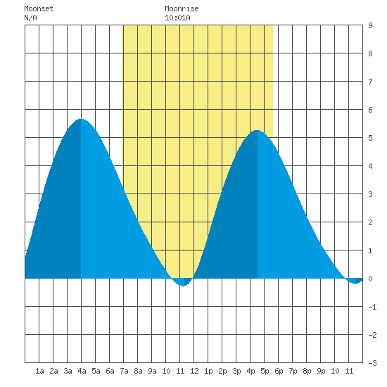 Edgemoor tide chart for Thursday, February 15, 2024