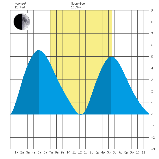 Edgemoor tide chart for Friday, February 16, 2024