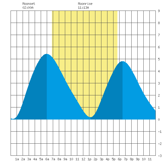 Edgemoor tide chart for Saturday, February 17, 2024