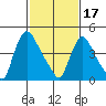 Edgemoor tide chart for Saturday, February 17, 2024