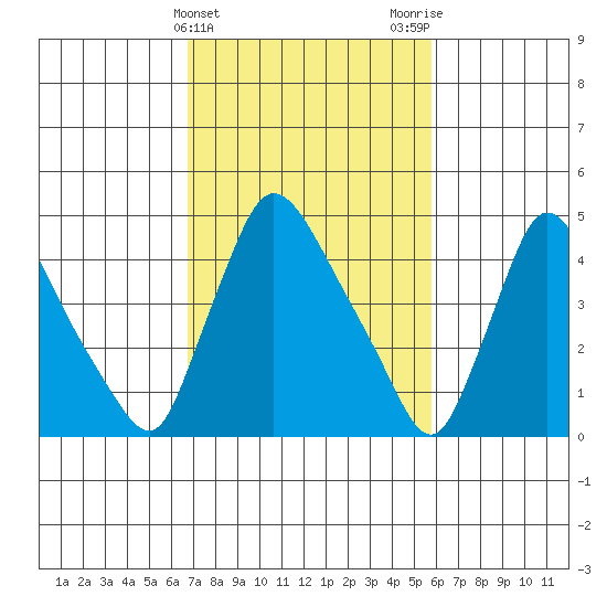 Edgemoor tide chart for Thursday, February 22, 2024