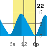 Edgemoor tide chart for Thursday, February 22, 2024