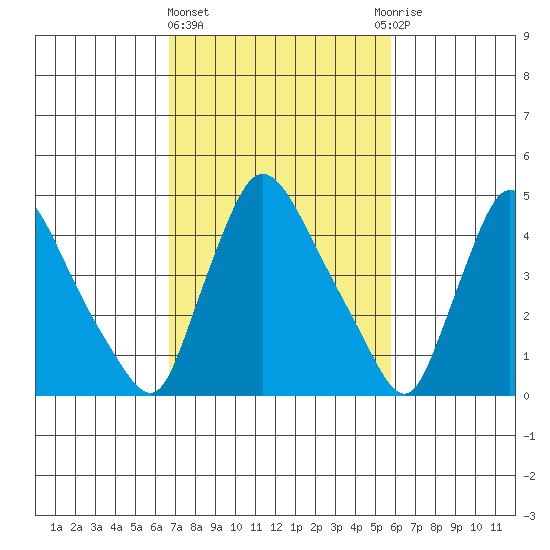 Edgemoor tide chart for Friday, February 23, 2024