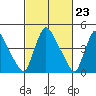 Edgemoor tide chart for Friday, February 23, 2024