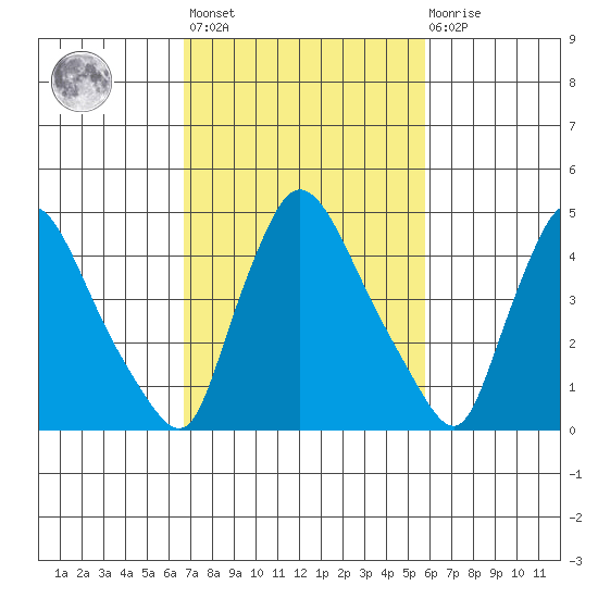 Edgemoor tide chart for Saturday, February 24, 2024