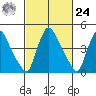 Edgemoor tide chart for Saturday, February 24, 2024