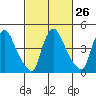 Edgemoor tide chart for Monday, February 26, 2024