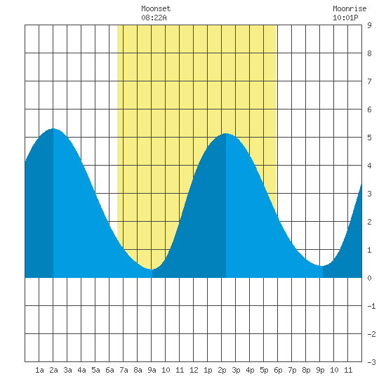 Edgemoor tide chart for Wednesday, February 28, 2024