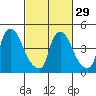 Edgemoor tide chart for Thursday, February 29, 2024