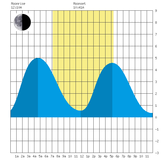 Edgemoor tide chart for Friday, February 2, 2024