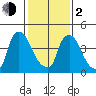 Edgemoor tide chart for Friday, February 2, 2024