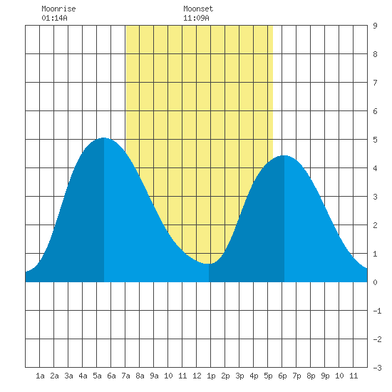 Edgemoor tide chart for Saturday, February 3, 2024