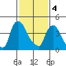 Edgemoor tide chart for Sunday, February 4, 2024