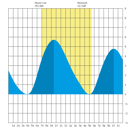 Edgemoor tide chart for Wednesday, February 7, 2024