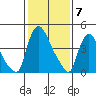 Edgemoor tide chart for Wednesday, February 7, 2024