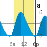 Edgemoor tide chart for Thursday, February 8, 2024