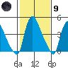 Edgemoor tide chart for Friday, February 9, 2024
