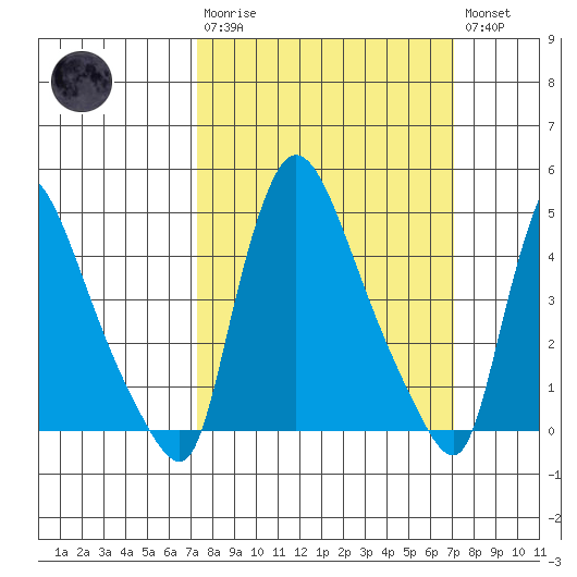 Edgemoor tide chart for Sunday, March 10, 2024