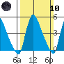 Edgemoor tide chart for Sunday, March 10, 2024