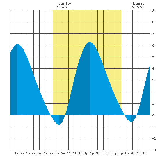 Edgemoor tide chart for Monday, March 11, 2024