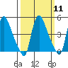 Edgemoor tide chart for Monday, March 11, 2024