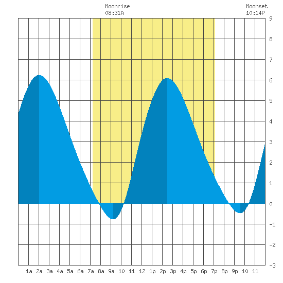 Edgemoor tide chart for Tuesday, March 12, 2024