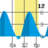 Edgemoor tide chart for Tuesday, March 12, 2024