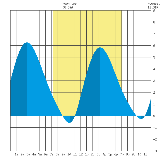 Edgemoor tide chart for Wednesday, March 13, 2024