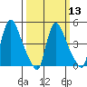 Edgemoor tide chart for Wednesday, March 13, 2024