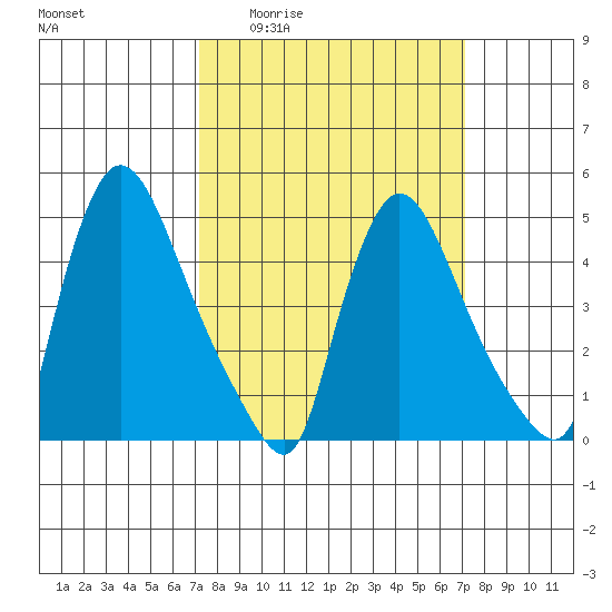Edgemoor tide chart for Thursday, March 14, 2024