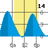 Edgemoor tide chart for Thursday, March 14, 2024