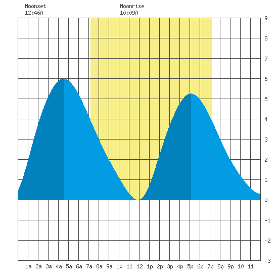Edgemoor tide chart for Friday, March 15, 2024