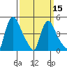 Edgemoor tide chart for Friday, March 15, 2024