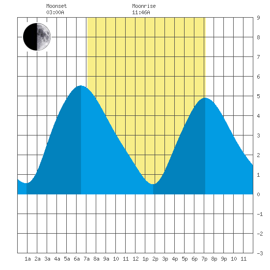 Edgemoor tide chart for Sunday, March 17, 2024