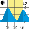 Edgemoor tide chart for Sunday, March 17, 2024
