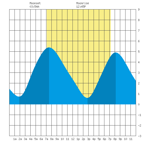 Edgemoor tide chart for Monday, March 18, 2024
