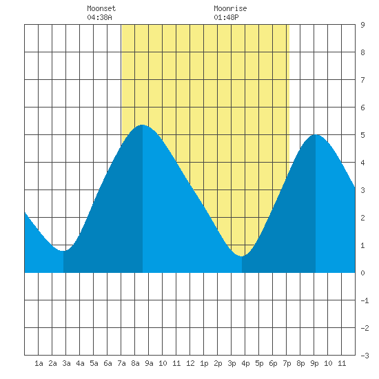 Edgemoor tide chart for Tuesday, March 19, 2024